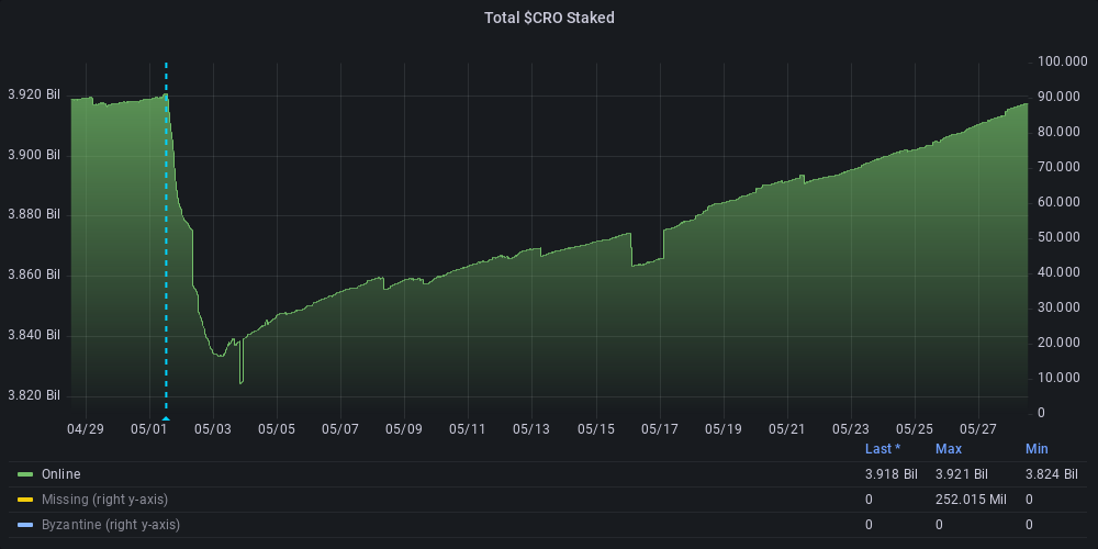 zanglang's tweet photo. 28 days ago. when $CRO was $0.35, 88M tokens were undelegated and will finish unbonding right about now. This gap is now about 95% filled.

What happens next? #Cronos https://t.co/34memEx1Lm