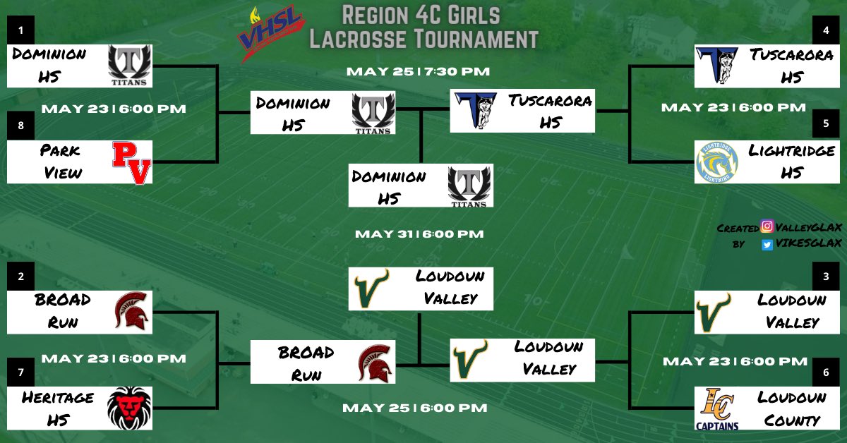 LVHS GLAX (@vikesglax) on Twitter photo And then there were two. Loudoun Valley will play Dominion for the 4C Region Championship Tuesday May 31st at 6:00 pm at Dominion High School. #FEAR #Lacrosse #Playoffs #WeGetTo <a href="/LoCoSports/">LoCoSports</a> <a href="/VivaLoudoun/">Viva Loudoun</a> <a href="/BURGSportsnet/">BURG Sports Network</a> <a href="/ValleyBoosters/">Loudoun Valley Athletic Boosters</a> <a href="/LVHAthletics/">Valley Sports</a> <a href="/LVHS_official/">Loudoun Valley HS</a> And then there were two. Loudoun Valley will play Dominion for the 4C Region Championship Tuesday May 31st at 6:00 pm at Dominion High School. #FEAR #Lacrosse #Playoffs #WeGetTo <a href="/LoCoSports/">LoCoSports</a> <a href="/VivaLoudoun/">Viva Loudoun</a> <a href="/BURGSportsnet/">BURG Sports Network</a> <a href="/ValleyBoosters/">Loudoun Valley Athletic Boosters</a> <a href="/LVHAthletics/">Valley Sports</a> <a href="/LVHS_official/">Loudoun Valley HS</a>