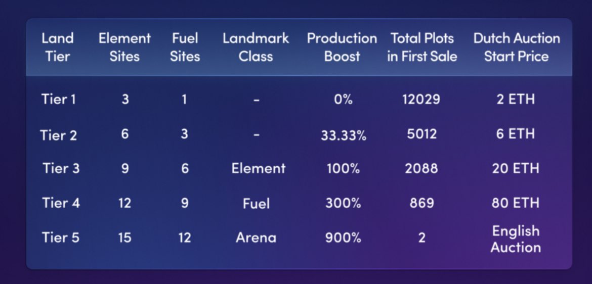 Loopify's tweet photo. Illuvium are trying to raise 141,352 ETH in a dutch auction if their land plots sell out?

That’s $252,450,000+ right now. For reference, OpenSea only did $41M volume yesterday.

Not a fan. https://t.co/Mksbdm4LbZ