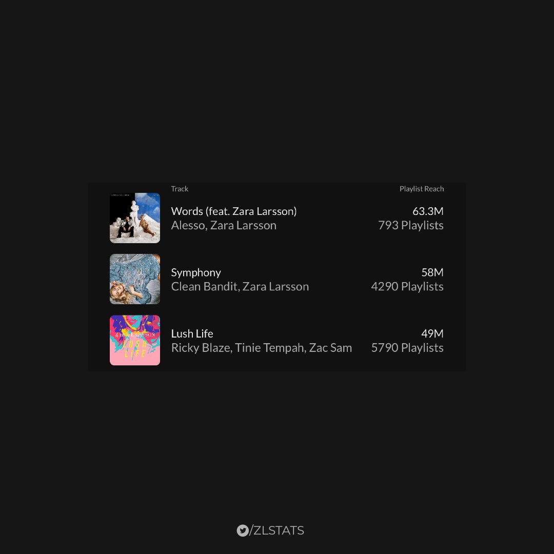 .<a href="/zaralarsson/">Zara Larsson</a>'s most popular songs on Spotify playlists [today's reach/audience].

#1. ‘Words’ — 63.3M
#2. ‘Symphony’ — 58M 
#3. ‘Lush Life’ — 49M