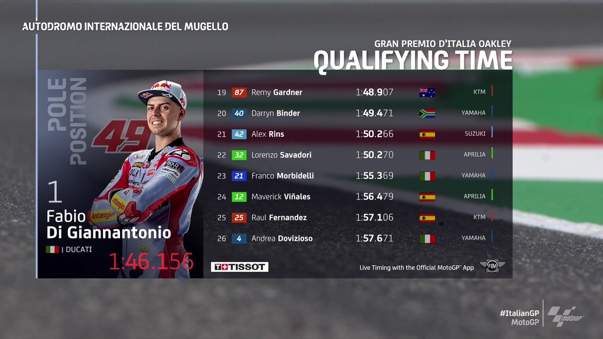 MotoGP's tweet photo. What a day it is for the Italian's at home! 🇮🇹

Big congrats to @FabioDiggia49 on his maiden #MotoGP pole ahead of @Marco12_B and @Luca_Marini_97 locking out the front row! 👏

#ItalianGP 🇮🇹 https://t.co/JGoyVmyWWO