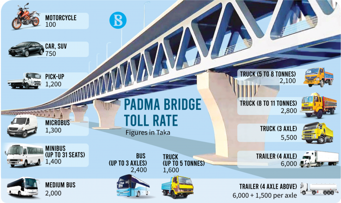 A motorcyclist will have to pay Tk 100 to cross the #PadmaBridge, while the toll is Tk 2,400 for a large bus with three axles and Tk 2,800 for a medium truck as the #Bangladesh Government has finalised #toll rates for the much-hyped project ready for a June opening. | <a href="/BengalNewz/">Bengal Newz</a>
