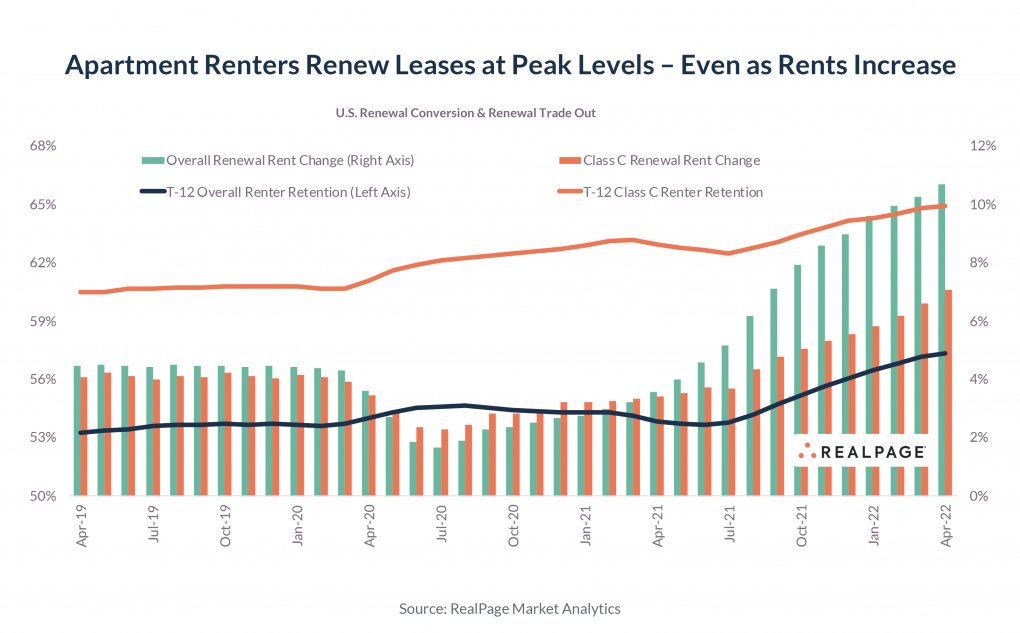 arbor1's tweet photo. More renters are staying put. In April, apartment renewals reached an all-time high of 57%, up 3.5 percentage points year-over-year, according to @analyticsrp.

Read more from @JayParsons: https://t.co/rwOjihCxGS

#AborRealtyTrust #Multifamily #REIT #RPAnalytics https://t.co/3uFKGFbg6Y