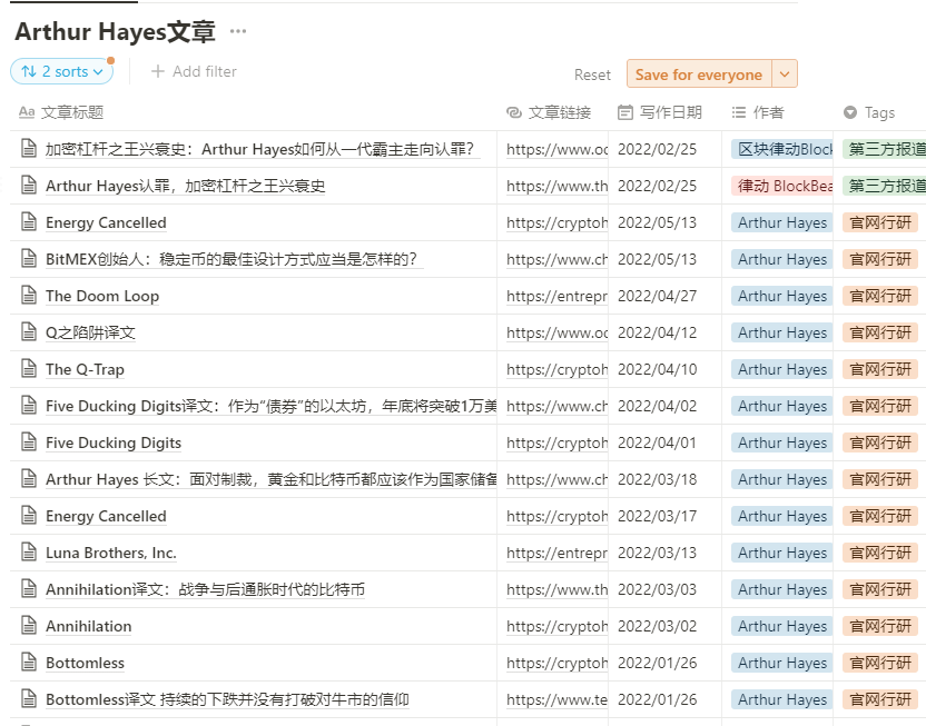 FinanceYF3's tweet photo. 【Arthur Hayes文章一览】
编辑：liulu  @FinanceYF3
Notion链接：https://t.co/51oX7TOnd5
BitMEX创始人，加密杠杆之王的文章合集。涉及行业周期，稳定币，DAO，NFT，Defi等领域，文笔幽默风趣，喜欢配图Pepe蛙 https://t.co/MNumsCa6OC