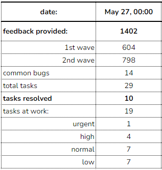 ZKPanther's tweet photo. ๐งตDear Panthers,
As we finish the week, we'd like to leave you with some metrics from our Advanced #Staking program and a short update. Thanks for your great support of the #Zafari Testnet!
First of all, let's look at the number of participations: An astonishing 1402! https://t.co/zC6KxSlJ5z