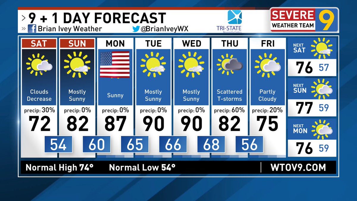 BrianIveyWX's tweet photo. Let's go!! Showers end and lots of sun shows up. That heat and humidity really builds as we go through the early week. No rain worries until Thursday. Have an awesome holiday weekend! https://t.co/SzyjIzz0WC