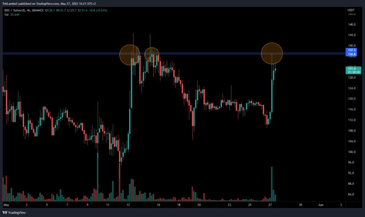 SeemaC23's tweet photo. $BNX breakout above 1.38$

For more free signals, check my bio and join free channel..
$SOL $ALPHA $LOOM $ALGO https://t.co/RnWA8LSZIv