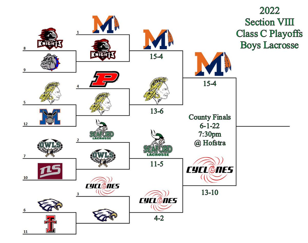CoachHorl's tweet photo. Finals bound #revenge #revenge-tour #clonearmy  #cyclONENATION https://t.co/B11hvEg06g