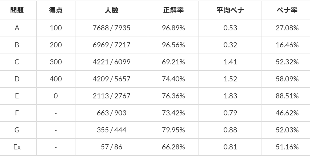 rute_ps's tweet photo. ABC253-E, ペナルティ率88.51%でびっくりした
やっぱり K=0の場合を見過ごされた方が多かった影響だろうか...
#ABC253 https://t.co/R6p7rq283y