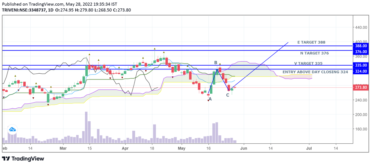 nity2103's tweet image. #SugarStock #TriveniEngg saw sharp spikes and fall in last few days. Any spike again next week and daily closing above 324 can move the stock to 370+ levels within 3-4 weeks as per #pricetheory #ichimoku 
 
#stockmarket #swingtrade