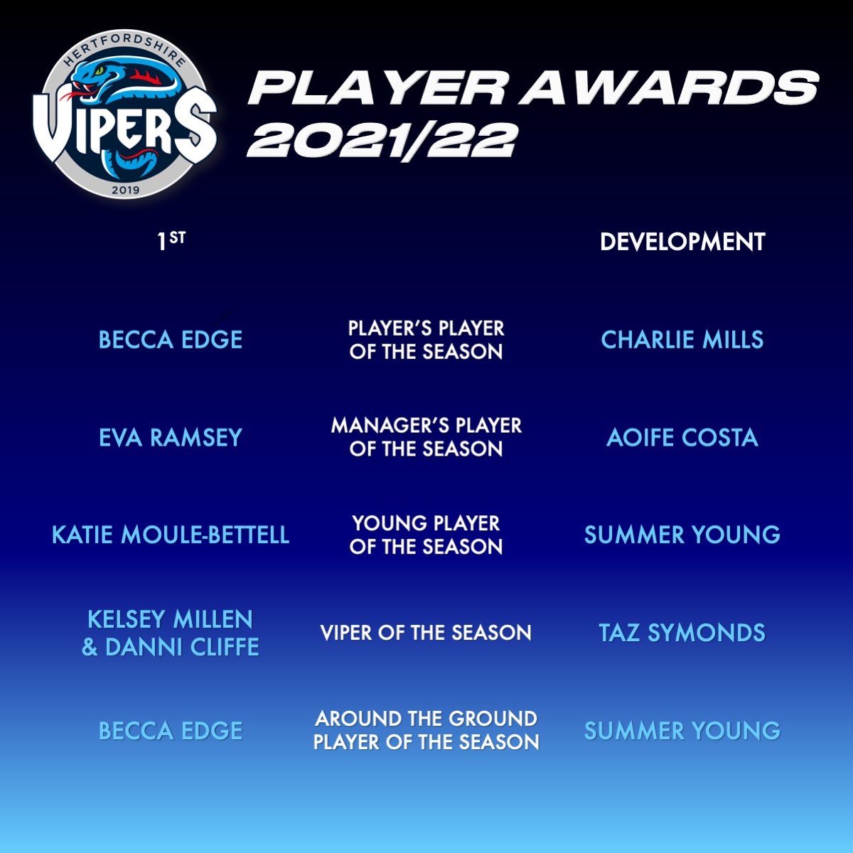 HertsV's tweet photo. CLUB AWARDS 2021/22 

Very well done to all our Player Award Winners for 2021/22 👏👏👏💙🐍 https://t.co/vAszP4XIi9