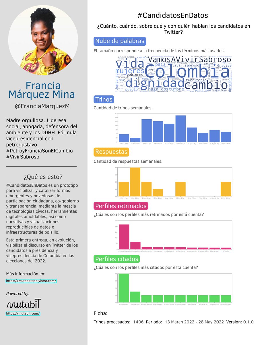mutabit's tweet photo. #CandidatosEnDatos How much, when, about what, and with whom do Colombian presidential candidates talk on Twitter? With the @PactoCol: @petrogustavo and @FranciaMarquezM.

| #ColombiaDecide #CivicTech #ReproducibleResearch #openResearch |

More info at: https://t.co/8SzTMzIrz8
1/ https://t.co/KJhBsB2a2l