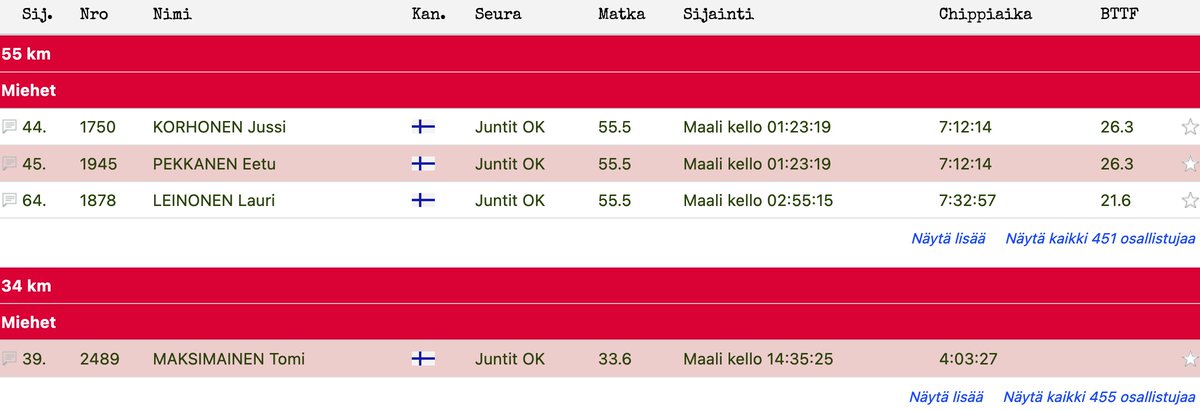 Ja tuoshta!

Mainiot suoritukset koko kööriltä. #BTTF-pisteitä napsahti laariin kaupan päälle 55k-sarjasta. Onnittelut Junteille ja muillekin matkansa kunnialla hoitaneille!

#NUTSKarhunKierros #TrailFI #polkujuoksu
#JunttiLife #JunttiStyle #menestyskierre