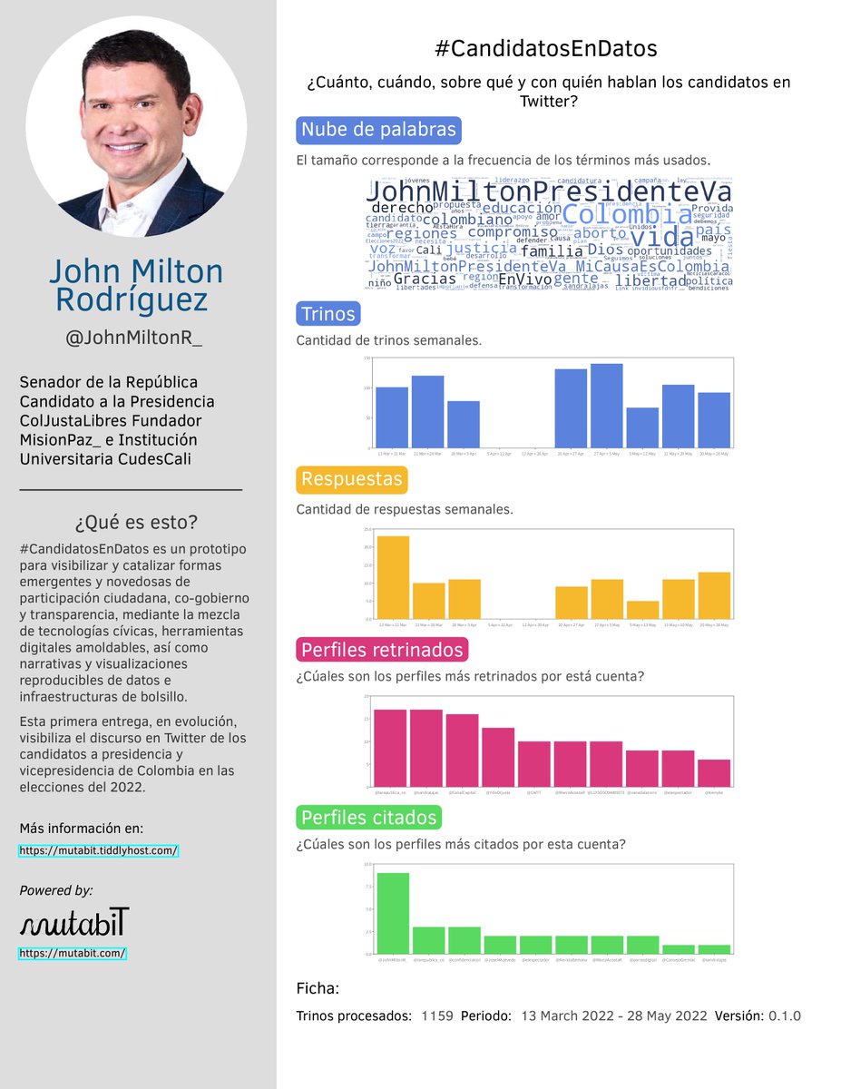 mutabit's tweet photo. #CandidatosEnDatos How much, when, about what, and with whom do Colombian presidential candidates talk on Twitter? With the ColombiaJustaLibres: @JohnMiltonR_ and @sandralajas.

| #ColombiaDecide #CivicTech #ReproducibleResearch #openResearch |

+info: https://t.co/8SzTMzIrz8

5/ https://t.co/pW67Xc2gJE