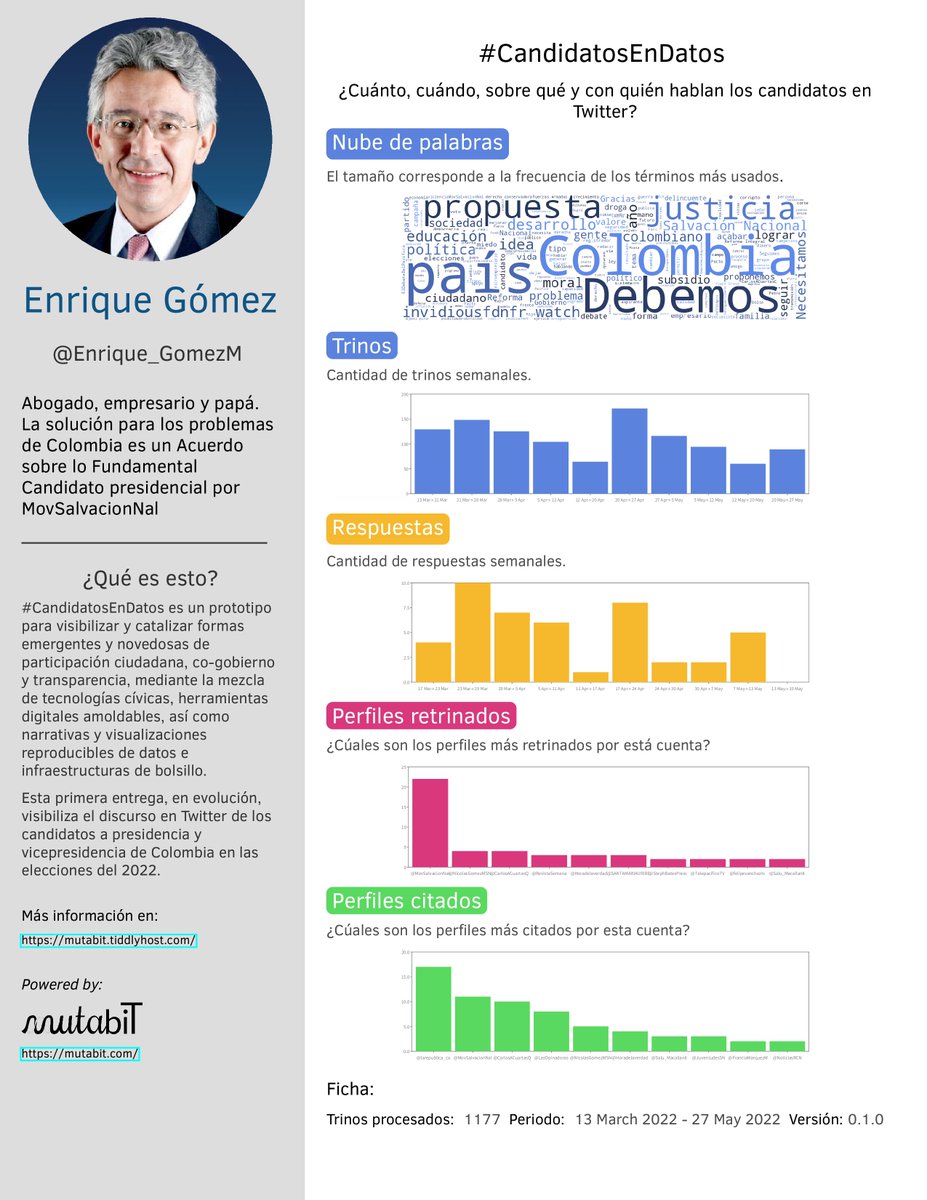 mutabit's tweet photo. #CandidatosEnDatos How much,when,about what, and with whom do ColombianPresidentialCandidates talk on Twitter? With MovimientoSalvaciónNacional: @Enrique_GomezM and CarlosCuartas(WithoutTwitter).

| #Colombia #CivicTech #ReproducibleResearch |

+info: https://t.co/8SzTMzIrz8

6/6 https://t.co/z7WCLLjsiA