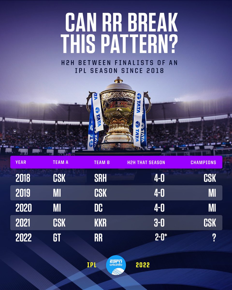 cricinfo's tweet photo. An interesting pattern between recent IPL finalists 👀 https://t.co/8zEZfarrr8