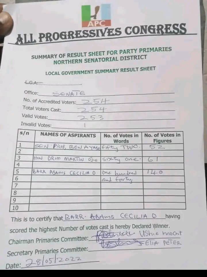 SodiqTade's tweet photo. Breaking:
Incumbent Governor of Cross River State, Ben Ayade lost his Senatorial Primary election. 

Ayade - 52 votes 
Martin Ojie - 61 votes
Adams Cecilia  - 140 vote.

Making it the first Incumbent Governor to lose a primary election in Nigeria. https://t.co/Br28y36yV7