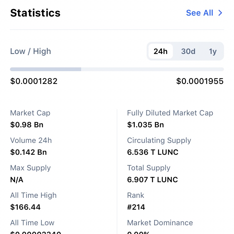 freyfreys's tweet photo. @skullcrypto1 Ehh I don’t think so mate. Still showing total supply as 6.907 trill. Hasn’t changed since the depeg. Plus circulating supply is 6.536 trill. Unless binance already owns a trillion of those coins, there’s just no way it’s possible. https://t.co/D5jlcaGLe9