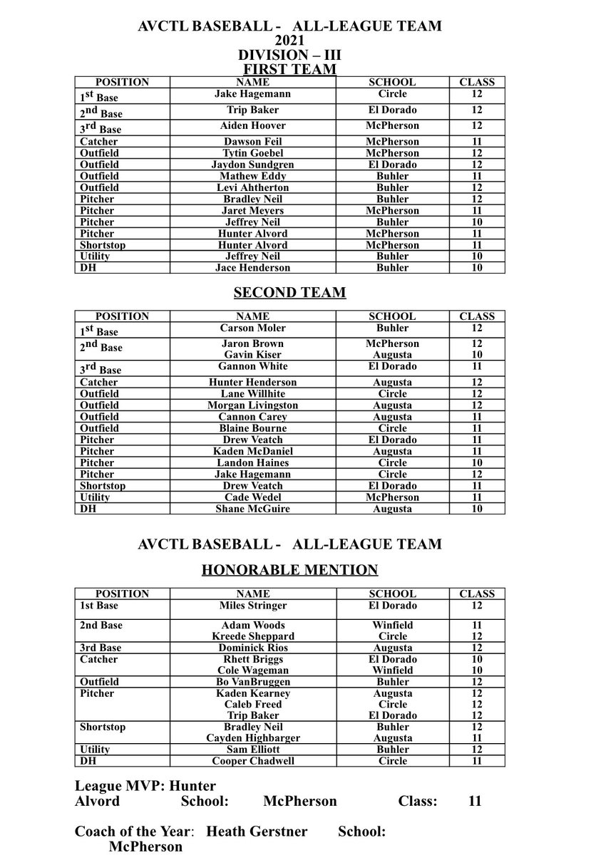 Charles Chaney (@chuckchaneybctg) on Twitter photo Here is the complete AVCTL-III baseball teams #kspreps Here is the complete AVCTL-III baseball teams #kspreps