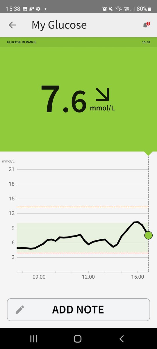 #T1D One of the good days ... #bloodglucose 
#testing #diabetes #diabetic 😁