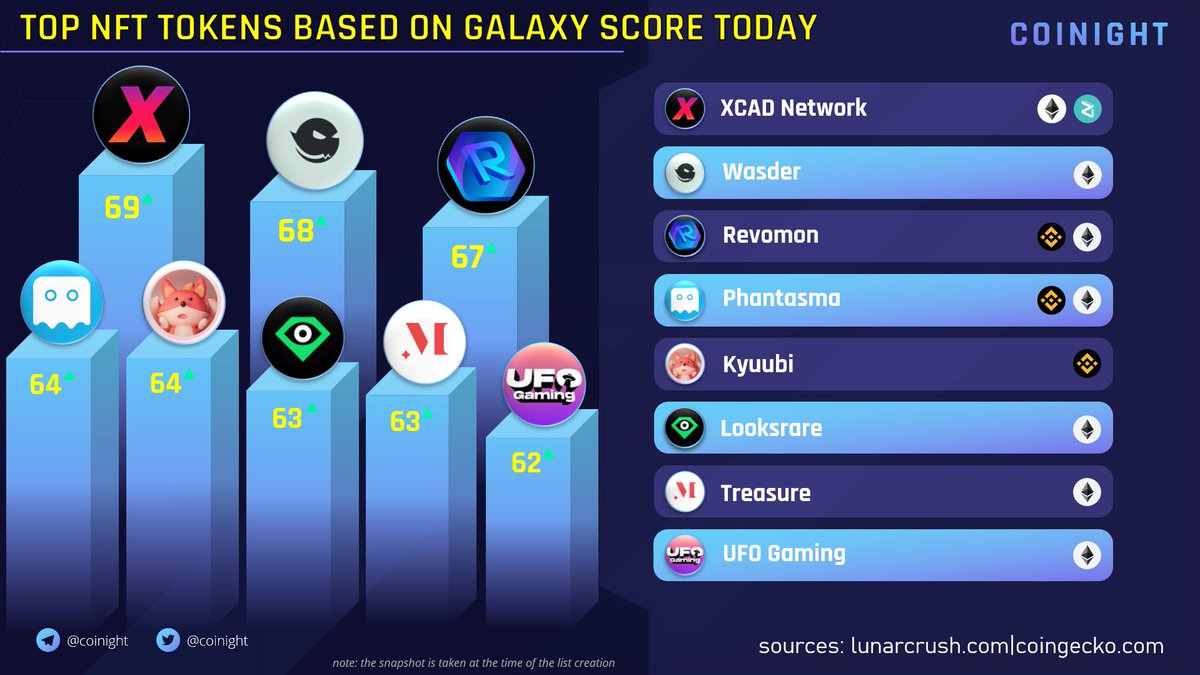 Coinight - Everything about Crypto (@coinight) on Twitter photo 🚀 TOP NFT TOKENS BASED ON GALAXY SCORE TODAY
<a href="/XcademyOfficial/">XCAD Network</a>
<a href="/WasderGG/">Wasder.gg</a>
<a href="/RevomonVR/">Revomon Novus - Release 2025 🌐</a>
<a href="/PhantasmaChain/">Phantasma Phoenix</a>
<a href="/KyuubiGlobal/">Kyuubi Token Official $KYUB</a>
@LooksRareNFT
<a href="/Treasure_DAO/">Treasure</a>
<a href="/TheUFOtoken/">UFO Gaming</a>
$XCAD $WAS $REVO $SOUL $KYUB $LOOKS $MAGIC $UFO #NFT #ZIL #ETH #BNB 🚀 TOP NFT TOKENS BASED ON GALAXY SCORE TODAY
<a href="/XcademyOfficial/">XCAD Network</a>
<a href="/WasderGG/">Wasder.gg</a>
<a href="/RevomonVR/">Revomon Novus - Release 2025 🌐</a>
<a href="/PhantasmaChain/">Phantasma Phoenix</a>
<a href="/KyuubiGlobal/">Kyuubi Token Official $KYUB</a>
@LooksRareNFT
<a href="/Treasure_DAO/">Treasure</a>
<a href="/TheUFOtoken/">UFO Gaming</a>
$XCAD $WAS $REVO $SOUL $KYUB $LOOKS $MAGIC $UFO #NFT #ZIL #ETH #BNB