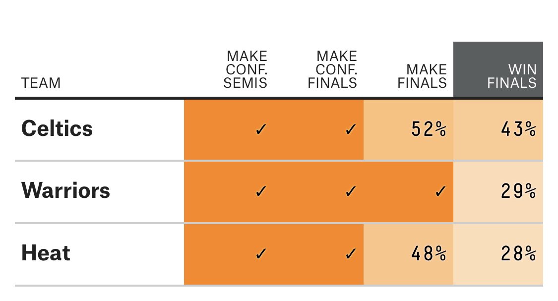 So the <a href="/celtics/">Boston Celtics</a> beat the <a href="/warriors/">Golden State Warriors</a> in seven 83% of the time according to <a href="/FiveThirtyEight/">FiveThirtyEight</a> 

I’m not a statistician or big nba guy but that seems high…
