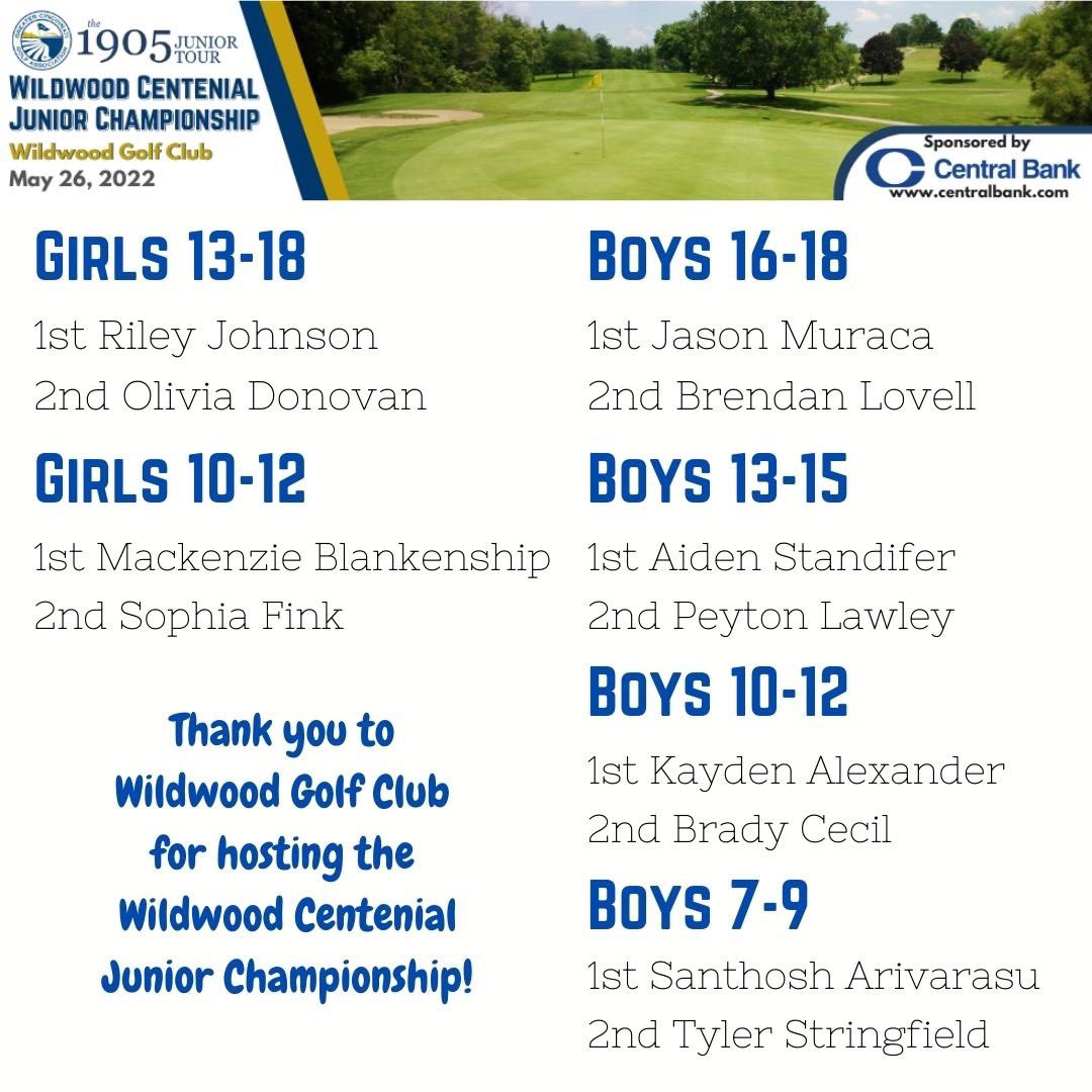 GCGA's tweet photo. Thank you to Wildwood Golf Club for hosting the Wildwood Centenial Junior Championship!
Congrats CHAMPIONS 
🥇Jason Muraca 16-18
🥇Aiden Standifer 13-15
🥇Riley Johnson Girls 13-18
🥇Kayden Alexander Boys 10-12
🥇Mackenzie Blankenship Girls 10-12
🥇Santhosh Arivarasu Boys 7-9 https://t.co/YefZPpt7ci