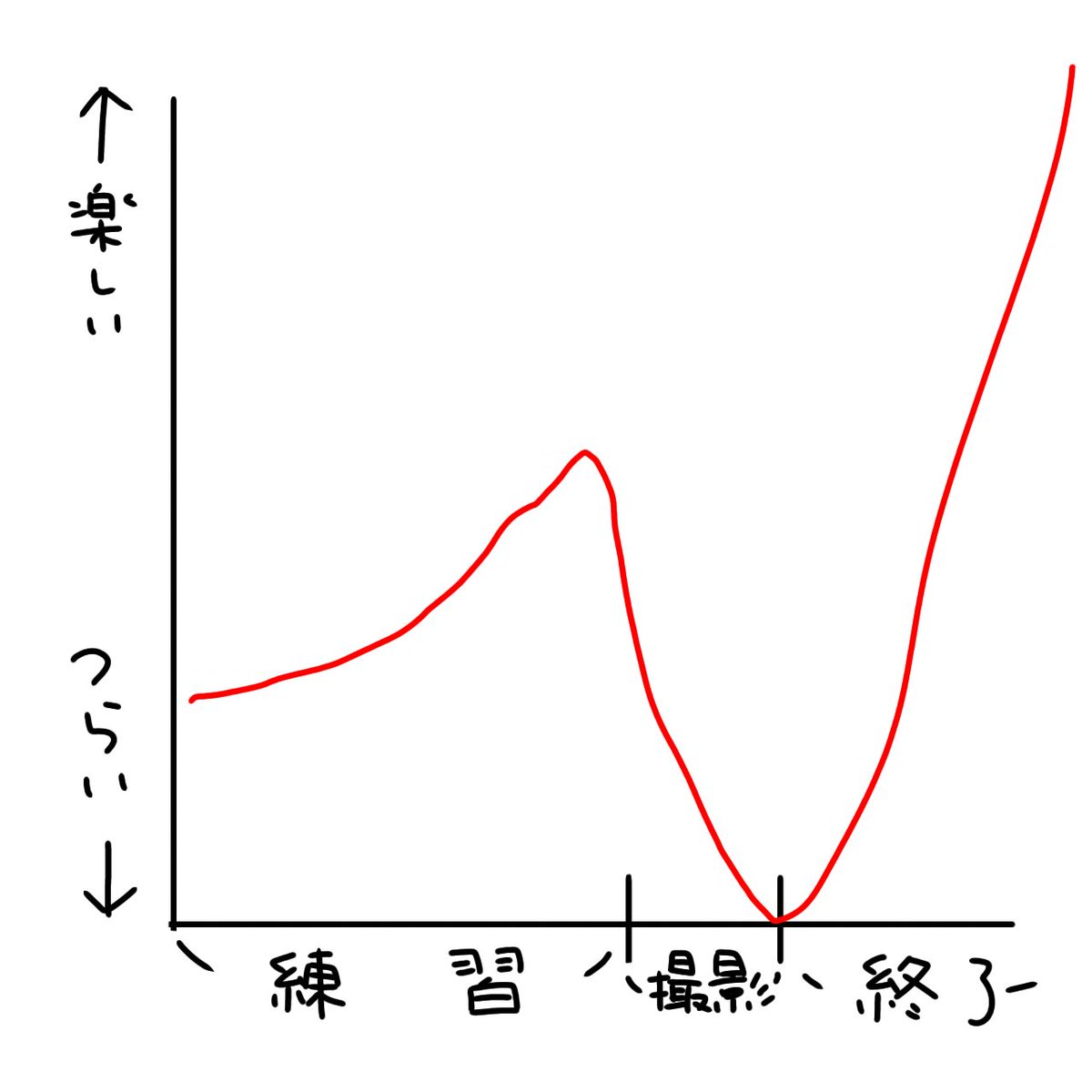 ピアノ弾いてる時の私の内面はこんな感じかな😂撮影時MAXに辛いのに、全てが終わって落ち着くと「やっぱりピアノ楽しい!」ってなるの不思議😂 