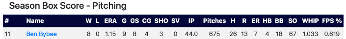 BVSW_BSB's tweet photo. I don't know if we can appreciate how remarkable of a season both Charlie and Ben had on the mound for us this year. But here is a look at their numbers.... Ben allowed a total of 2 extra base hits, both 2B's. Charlie did not allow a single extra base hit the entire year! #ACES https://t.co/lb9hfQna4a