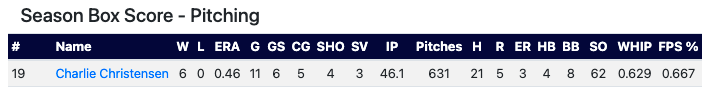 BVSW_BSB's tweet photo. I don't know if we can appreciate how remarkable of a season both Charlie and Ben had on the mound for us this year. But here is a look at their numbers.... Ben allowed a total of 2 extra base hits, both 2B's. Charlie did not allow a single extra base hit the entire year! #ACES https://t.co/lb9hfQna4a