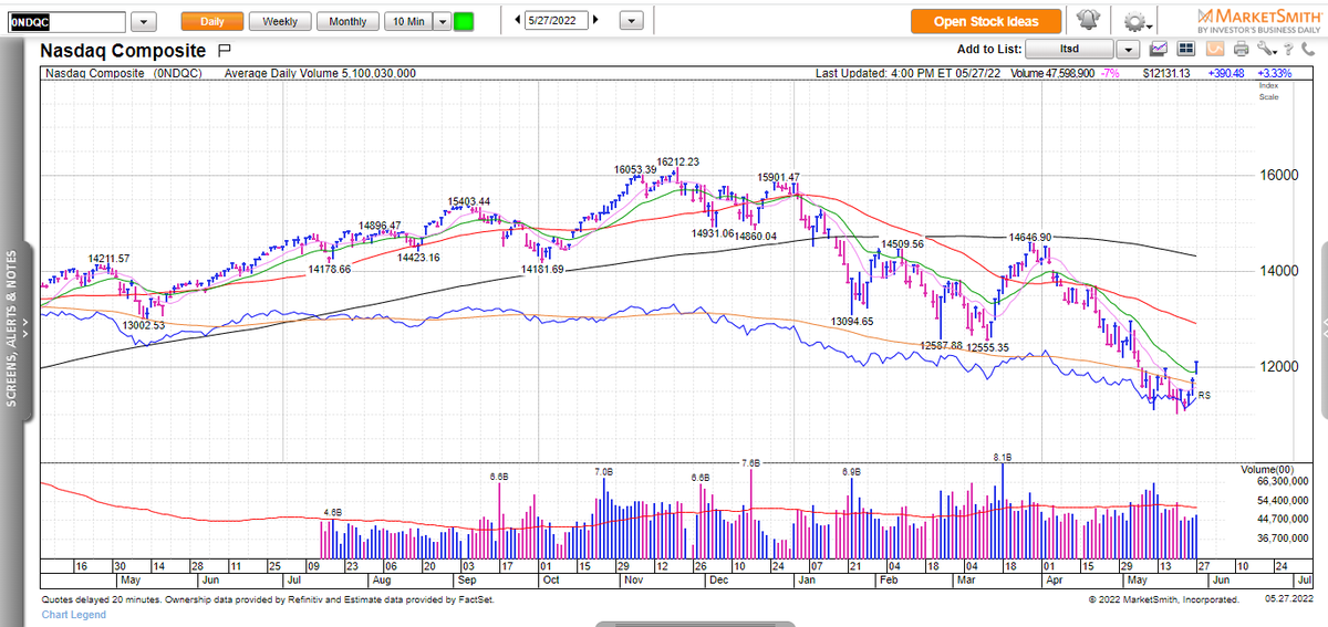 IBD_ECarson's tweet photo. A market rally that you can see on a weekly chart! Nasdaq staged a follow-through day Thursday, with the major indexes extending strong gains Friday. So, should you be aggressive now? (1/5)
https://t.co/68hryMuqbN $DAL $ATKR $ON $DLTR $MSFT $TSLA $NVDA https://t.co/9M2l8CkO9w