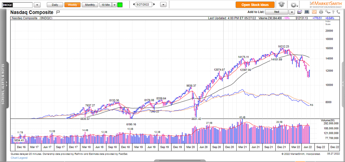 IBD_ECarson's tweet photo. A market rally that you can see on a weekly chart! Nasdaq staged a follow-through day Thursday, with the major indexes extending strong gains Friday. So, should you be aggressive now? (1/5)
https://t.co/68hryMuqbN $DAL $ATKR $ON $DLTR $MSFT $TSLA $NVDA https://t.co/9M2l8CkO9w