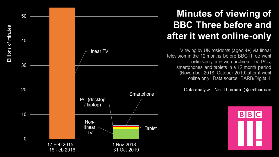 neilthurman's tweet photo. What will taking CBBC online-only do to the channel's viewing? Going on the experience of BBC3, it could mean CBBC is viewed 89% less time/year. That would be a major fall in the viewing of quality, public-service broadcasting by UK kids:

https://t.co/shefNFUZNJ

#CBBC #SaveCBBC https://t.co/OddNb3fOxc