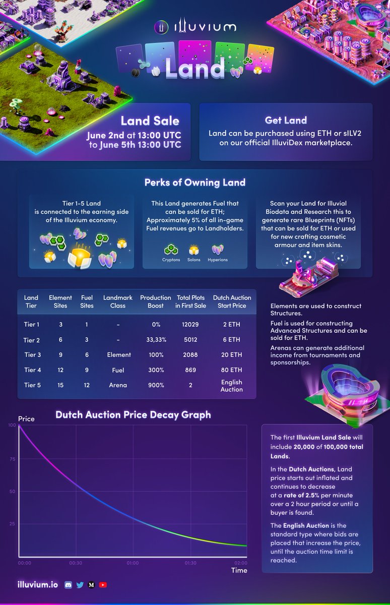 illuvination's tweet photo. Cheat Sheet for the Land Sale on 2nd of June! https://t.co/QZD99HrUSG