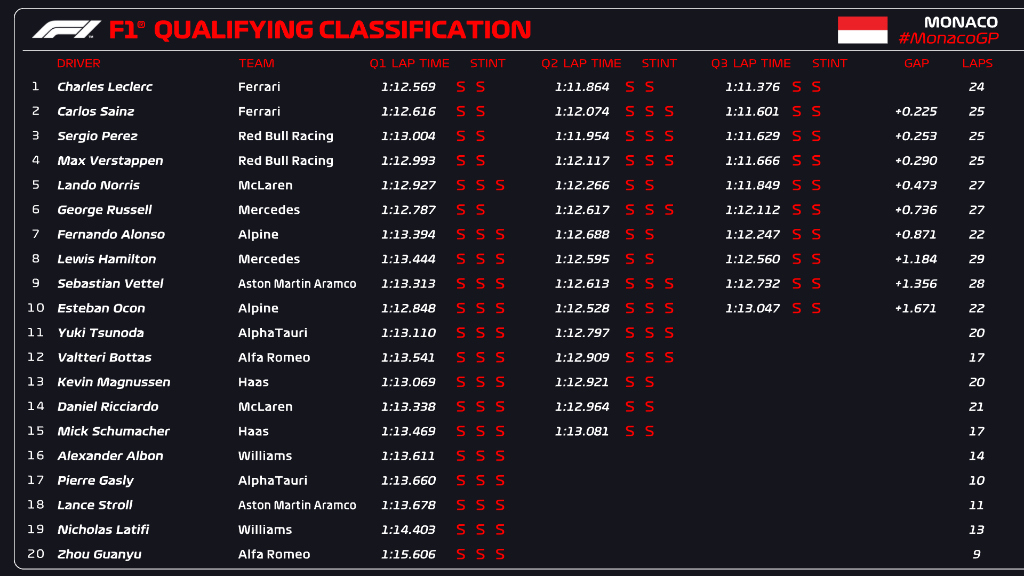 Clasificación GP Mónaco 2022