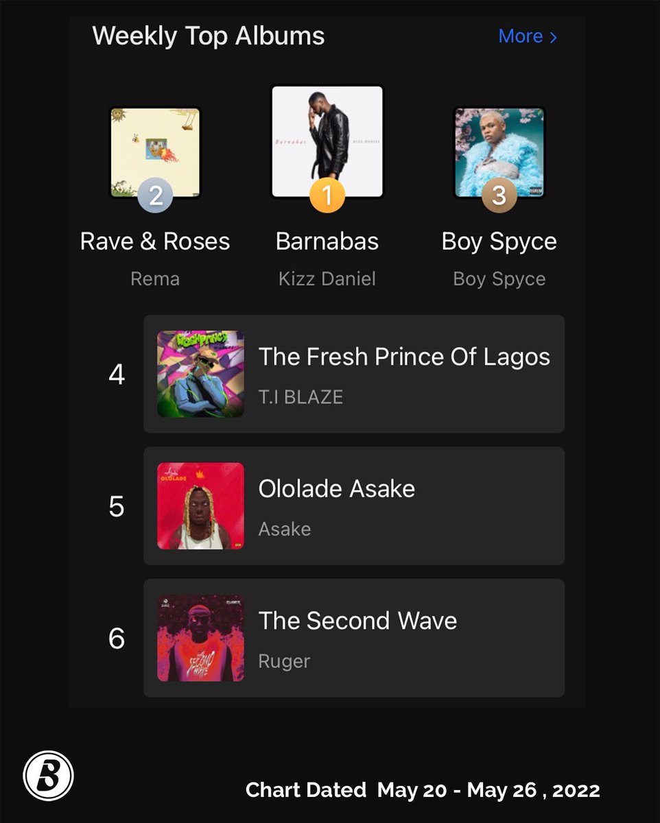 BoomplayNigeria's tweet photo. Which music project has been on repeat this week? 🔥
Check out the most streamed albums on #BoomplaymusicNG for the past week!🤩
⭐ #BarnabasEP
⭐ #RaveAndRoses
⭐ #BoySpyceEP
⭐ #TheFreshPrinceOfLagos
⭐️ #OloladeEP
⭐ #TheSecondWaveEP https://t.co/kJbYZZvOqr