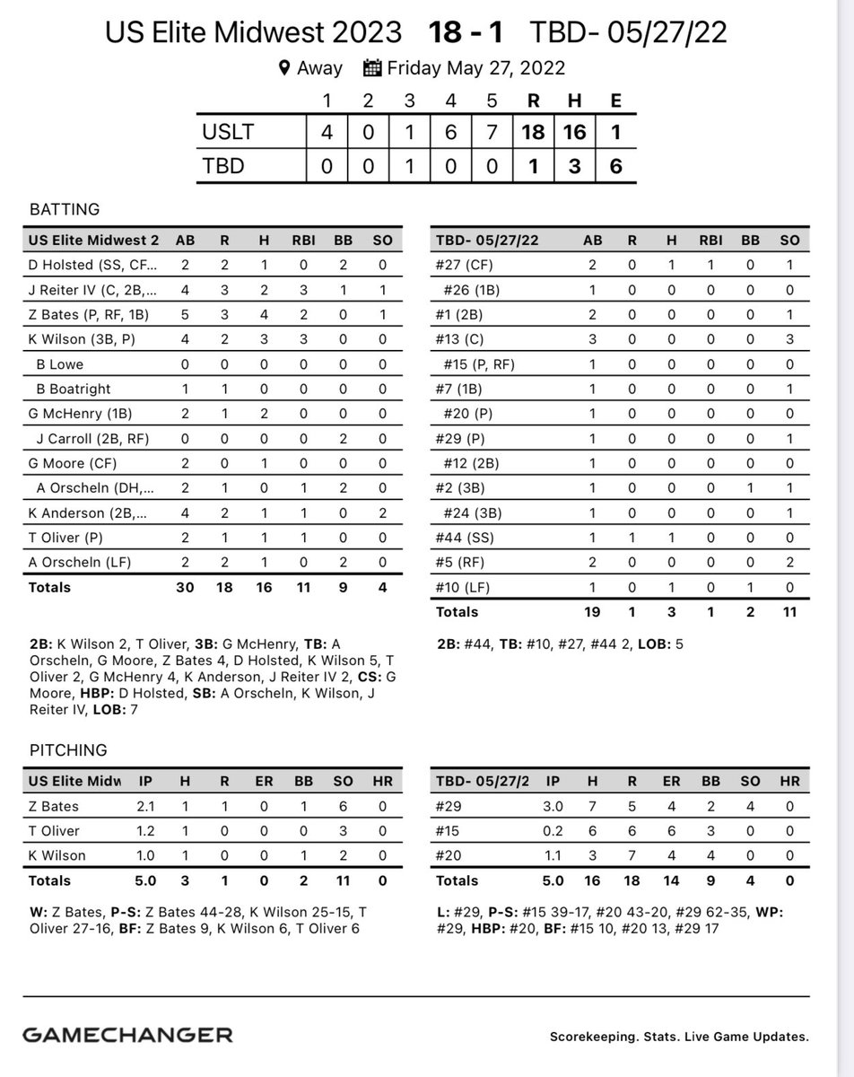 RBC Prime 2023 (@rbcprime2023) on Twitter photo Season Opener Game Recap: USMW 18 Eureka 1. <a href="/ZachBates1029/">Zach Bates</a> have a day kid! Back in action tonight at Ronsick Park at 4:00pm! <a href="/USElitebase/">US Elite Baseball</a> #Elite #Uncommon Season Opener Game Recap: USMW 18 Eureka 1. <a href="/ZachBates1029/">Zach Bates</a> have a day kid! Back in action tonight at Ronsick Park at 4:00pm! <a href="/USElitebase/">US Elite Baseball</a> #Elite #Uncommon