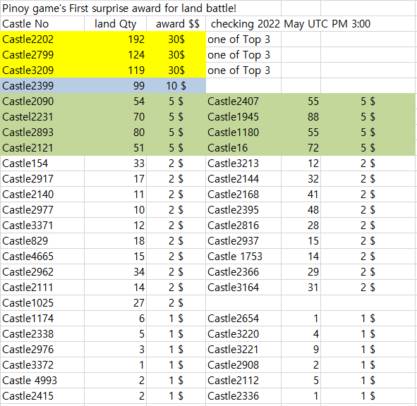 PinoyGameGuild's tweet image. Today i got a surprise award for you.
if you played pocketarena and got land~ i took a sudden snapshot and checked all your lands. 
Today i am giving award every land holder~
but next time minium 50 land holder will be awarded~
have a good day! always thanks with us. Try Top 3!