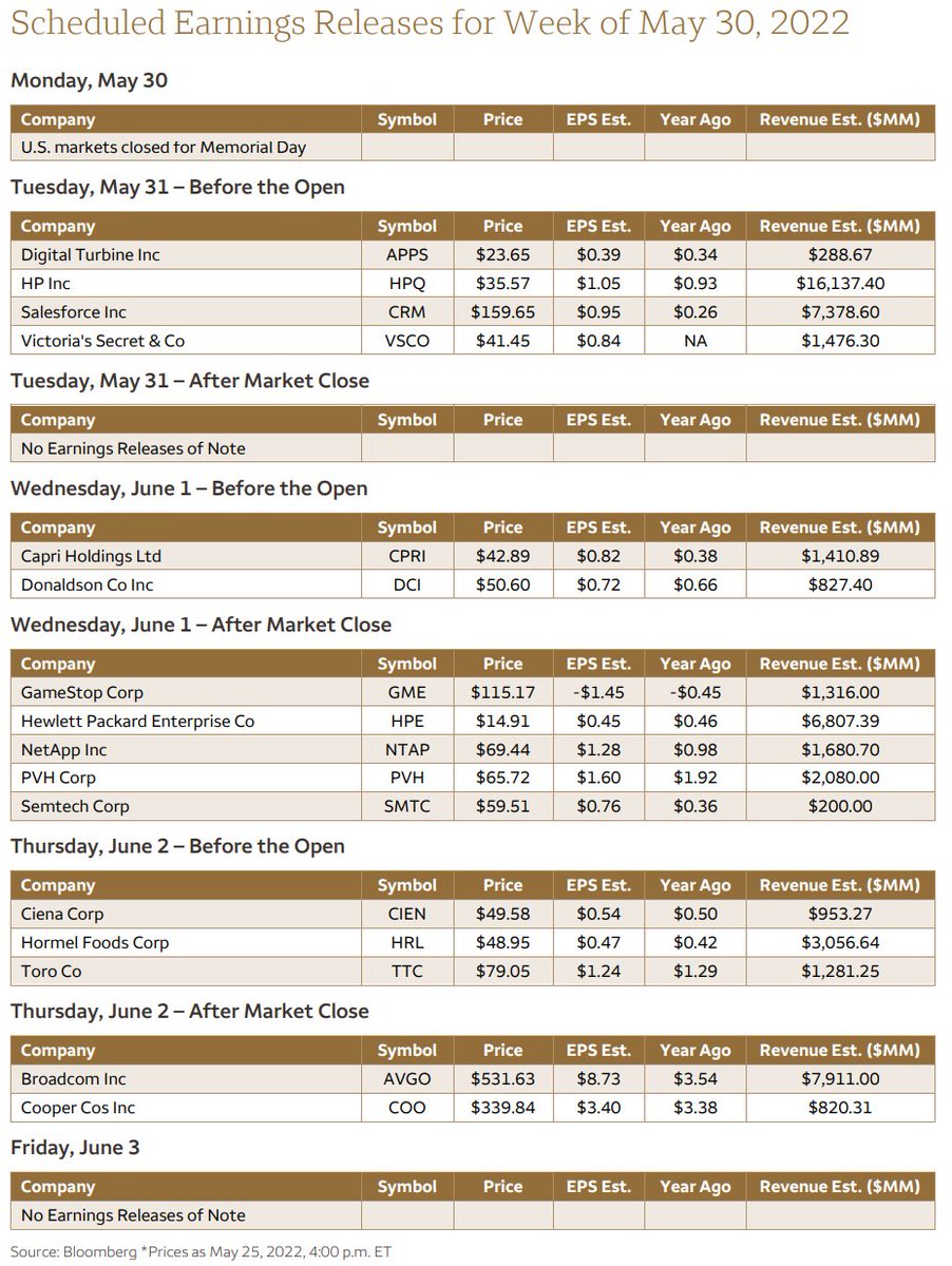 DeItaone's tweet image. Schedule Economic/Earnings Releases for Week of May 30, 2022