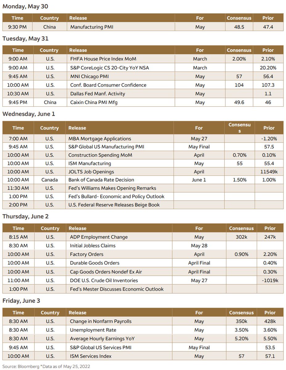 DeItaone's tweet image. Schedule Economic/Earnings Releases for Week of May 30, 2022