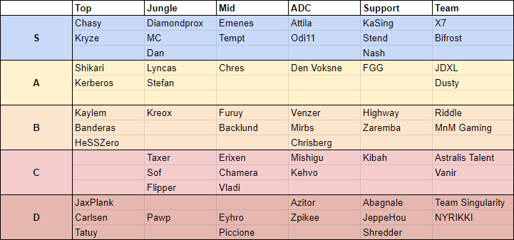 Did an <a href="/NLClol/">NLC - Northern League of Legends Championship</a> Tier list for fun

My opinion from playing with/against many of these players in solo queue/comp for years