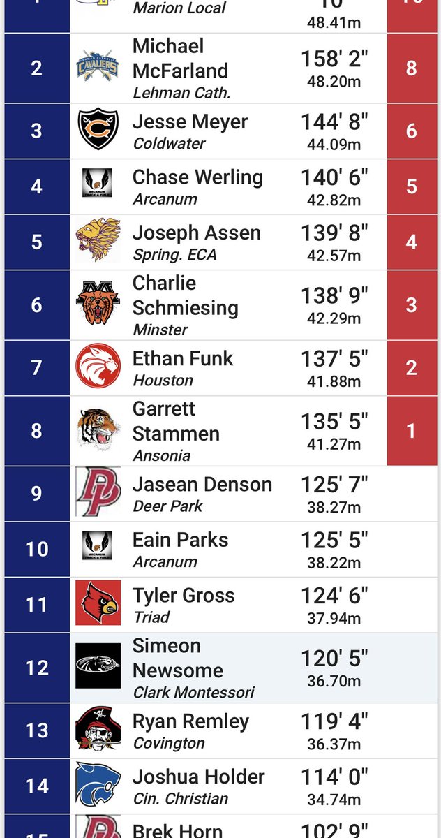 CHSBuccsAD's tweet photo. Congratulations to everyone who participated in a field event at regionals! Congrats on a great meet and season! #BuccPride https://t.co/cv9zrcBkWJ
