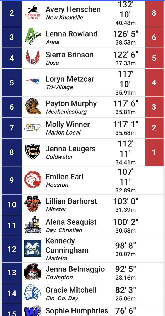 CHSBuccsAD's tweet photo. Congratulations to everyone who participated in a field event at regionals! Congrats on a great meet and season! #BuccPride https://t.co/cv9zrcBkWJ