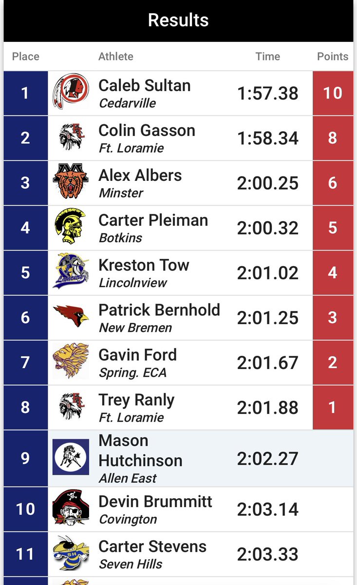 CHSBuccsAD's tweet photo. Congratulations to our regional runners on a great meet, and a great season! #BuccPride https://t.co/WhaOc6tY1x