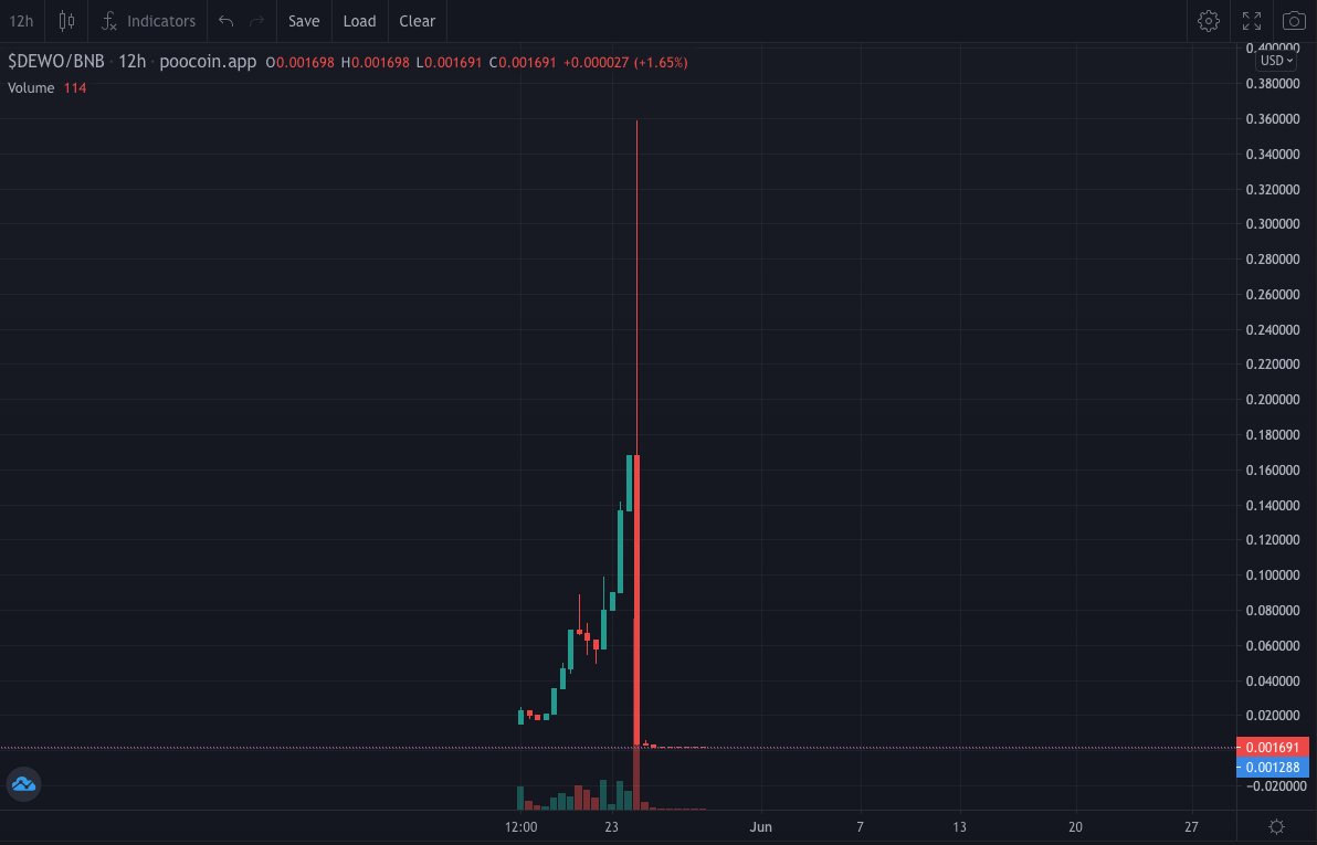 Over $1,000,000 worth of BNB were sent from DecentraWorld's dev wallet to different wallets using direct transfers and 
<a href="/TornadoCash/">🌪️ Tornado.cash 🌪️</a>
.

Their social accounts are deleted.

poocoin.app/tokens/0xcdd64…

DM us about any suspicious activity if you want us to investigate properly!