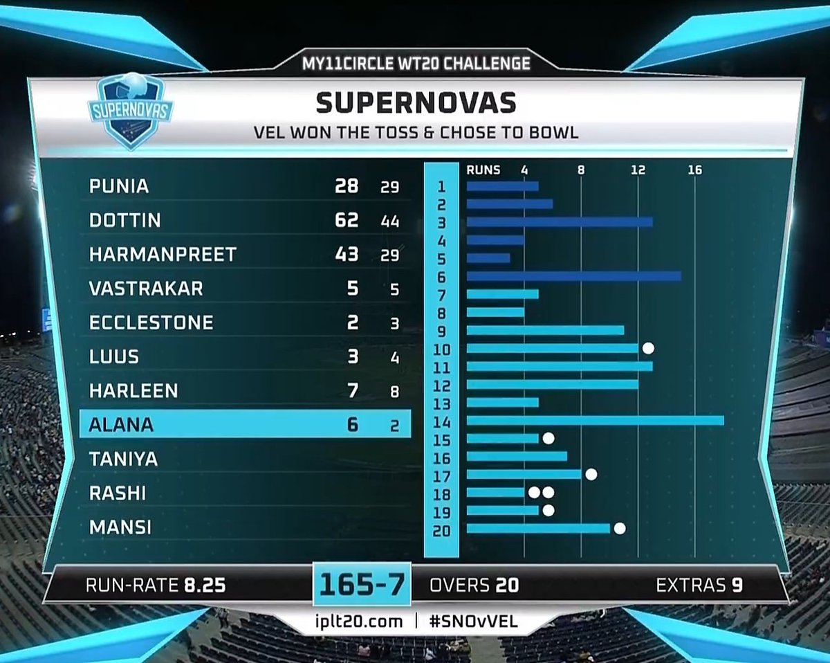 AllAboutCricke8's tweet photo. Target for #Velocity : 166
#Supernovas 165/7 in 20 ov
Dottin 62, Harmanpreet 43
Deepti 2/20, Cross 2/29
#SNOvVEL #VELvSNO #WomensT20Challenge https://t.co/0KEclecAEr