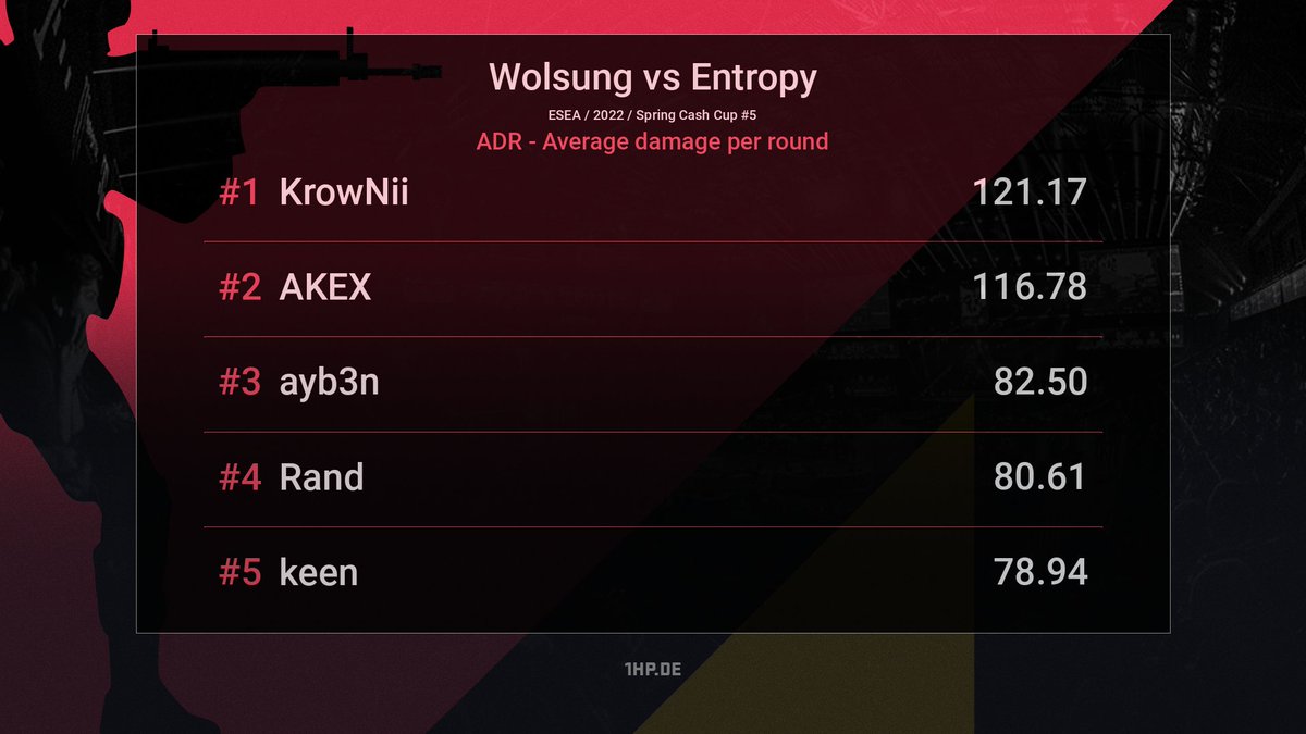 Mit einem deutlichen 16:2-Sieg gegen Wolsung hat <a href="/EntropyGaming/">Entropy</a> den zweiten Tag des ESEA Cash Cup erreicht 🤠

Zu den Stats: 1hp.de/stats/match/98…