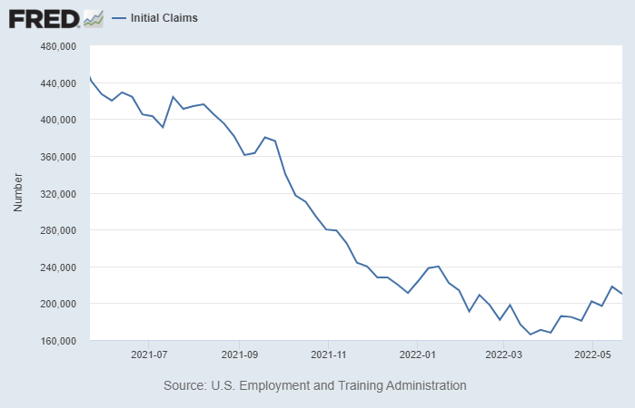 LynAldenContact's tweet photo. US initial jobless claims have now had their longest uptrend in this cycle, albeit from a very low base. https://t.co/MOFDMf6pK5