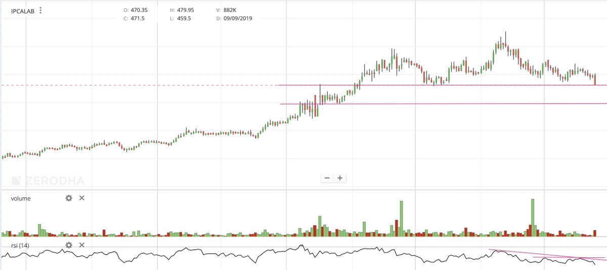 Ipcalabs looking weak.