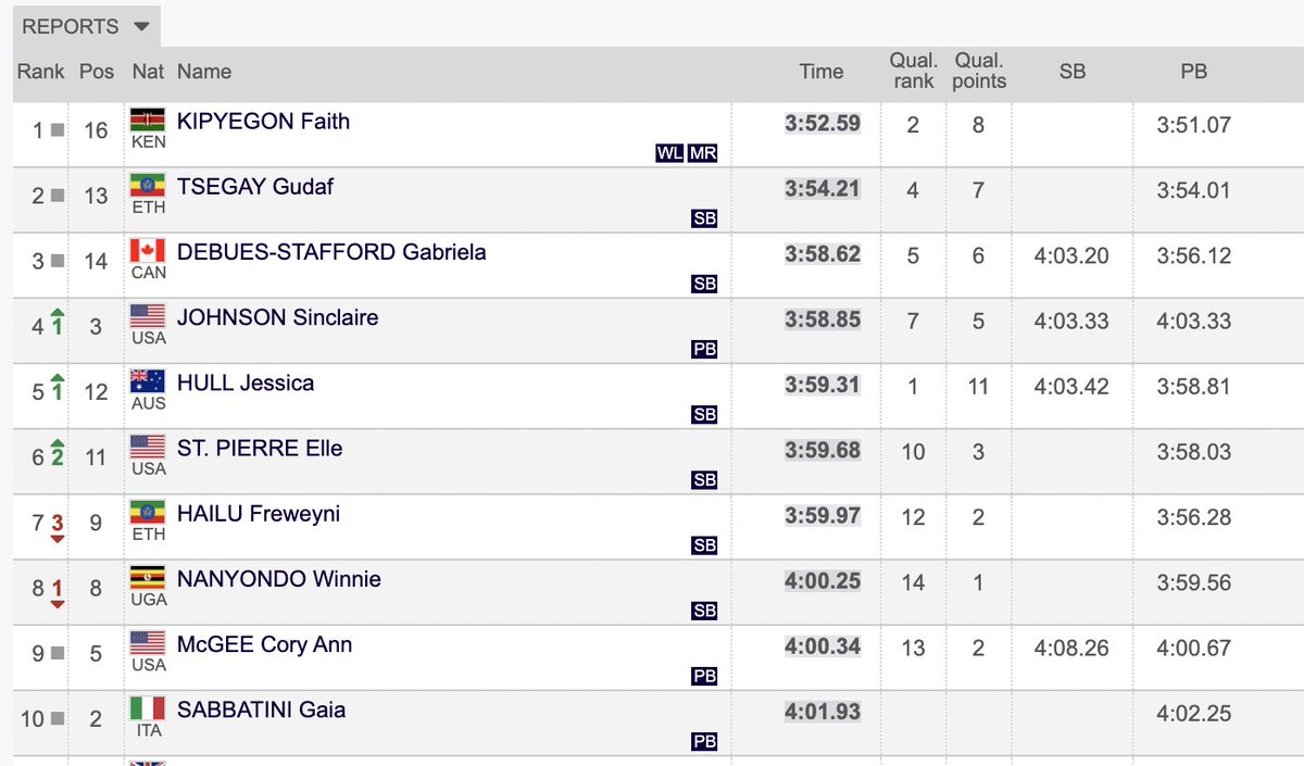 "You get a sub-4! And you get a sub-4!"

Seven(!) women break the 4-minute barrier in the 1500m, including <a href="/sinclaireeee/">Sinclaire Johnson</a> who knocks off 4+ seconds to become the 7th-fastest American woman of all-time at the distance. The move to @GOUNIONAC appears to be paying off big time.